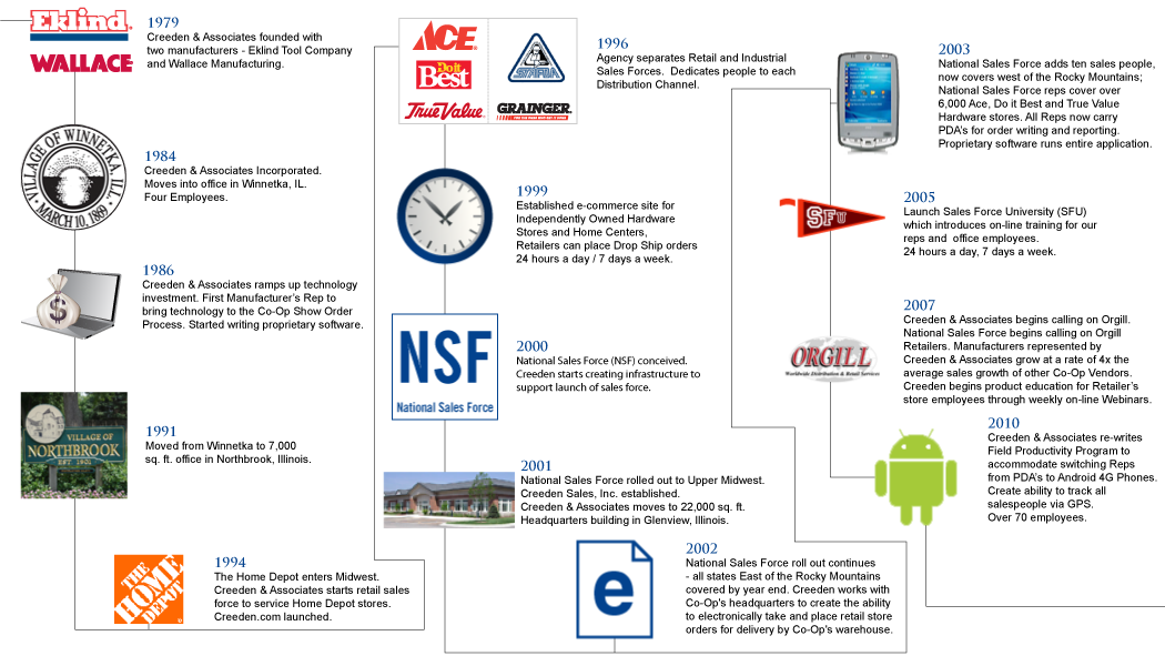 Creeden Milestones